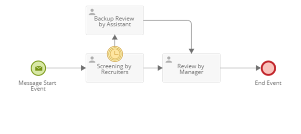 Diagrama de proceso del evento de captura del temporizador que se utiliza para hacer cumplir una fecha límite.